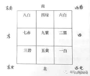 九宮飛星怎麼看|每年、每月、每日、每時的九宮飛星位置